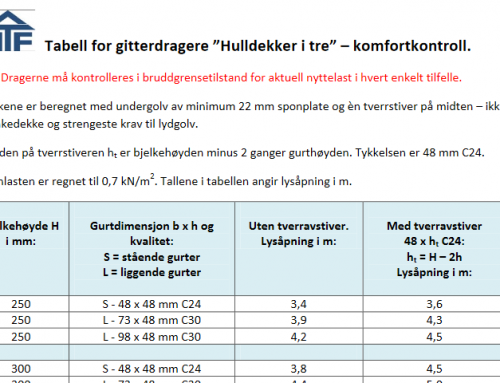 Tabell for beregning av gitterdragere